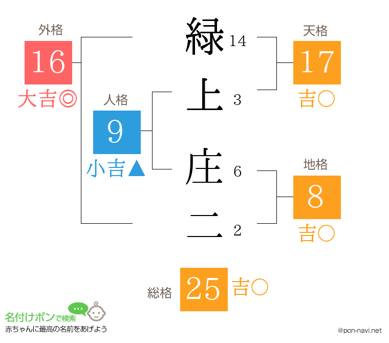 緑上 庄二さんの姓名判断結果