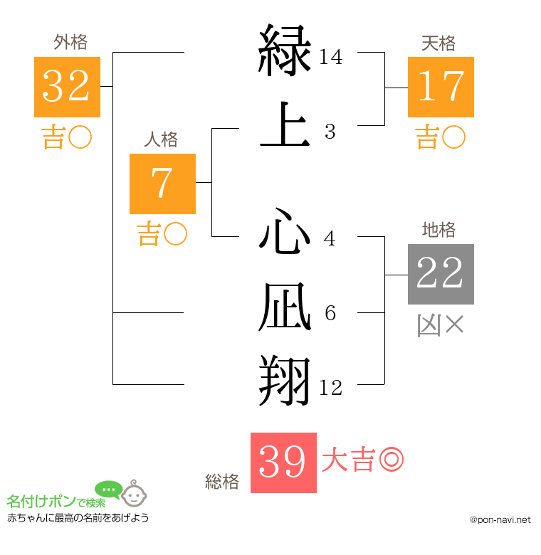 緑上 心凪翔さんの姓名判断結果