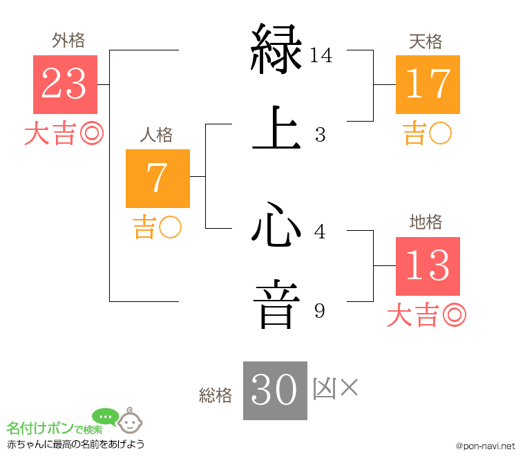 緑上 心音さんの姓名判断結果