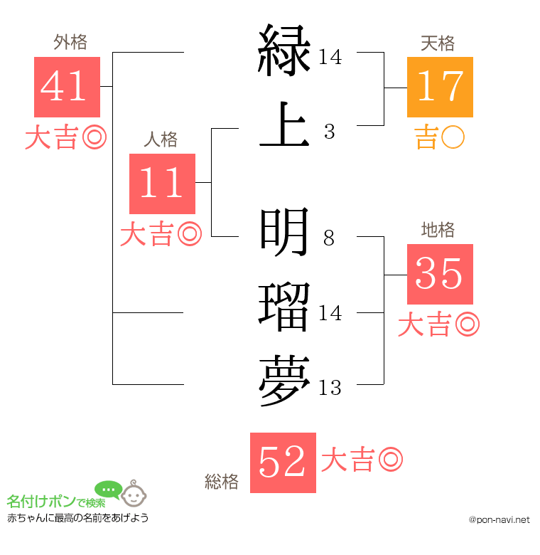 緑上 明瑠夢さんの姓名判断結果