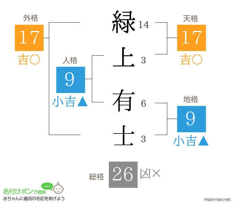 緑上 有士さんの姓名判断結果