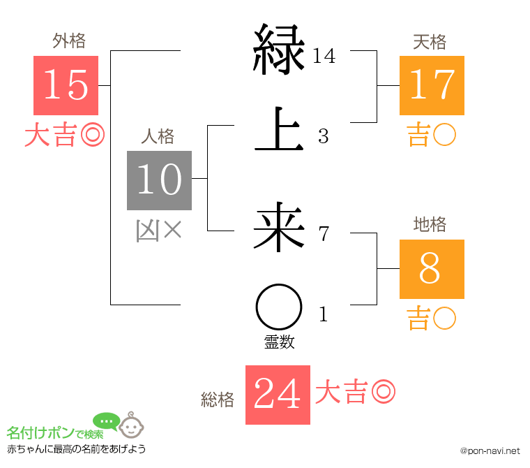 緑上 来さんの姓名判断結果