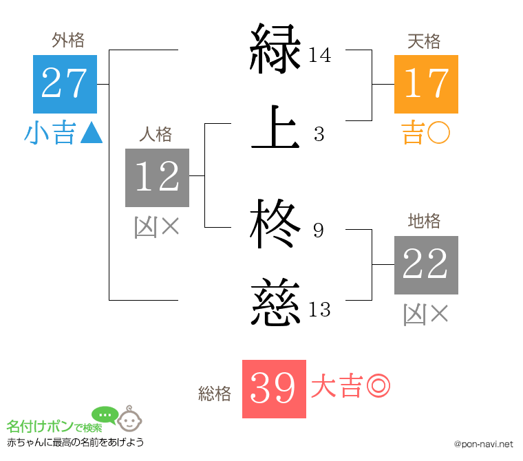 緑上 柊慈さんの姓名判断結果