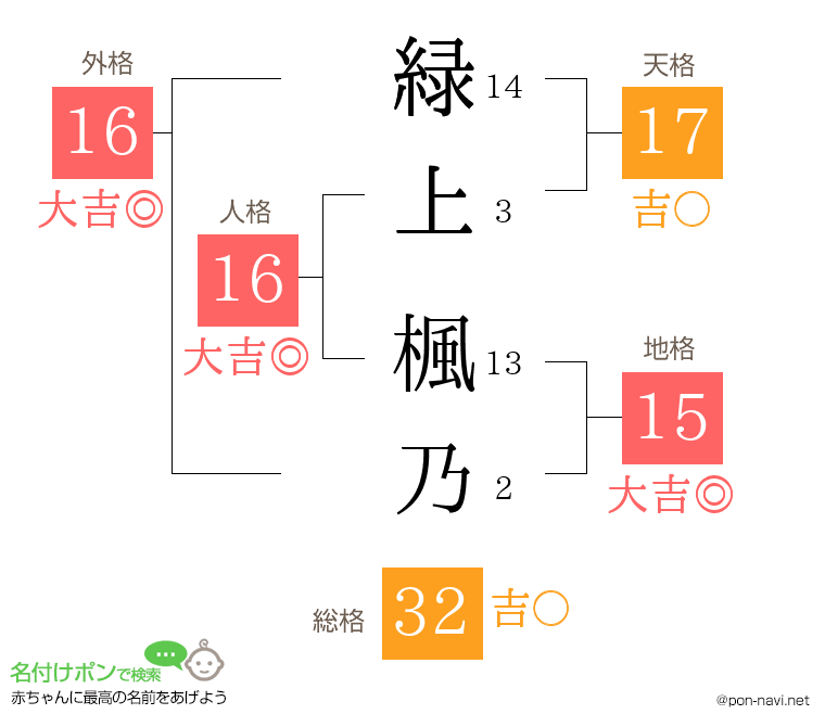 緑上 楓乃さんの姓名判断結果