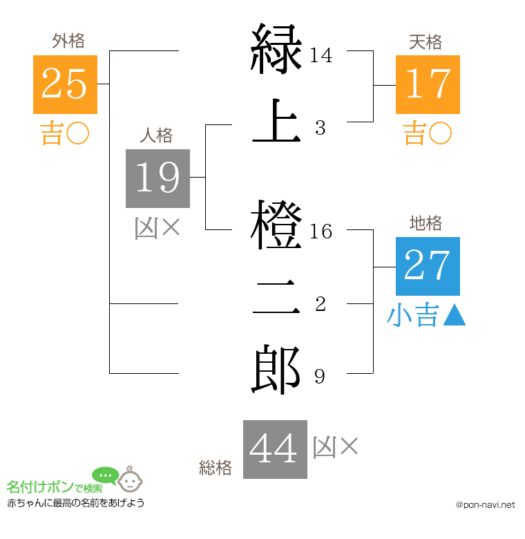 緑上 橙二郎さんの姓名判断結果