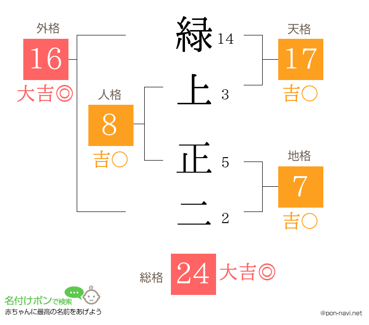 緑上 正二さんの姓名判断結果