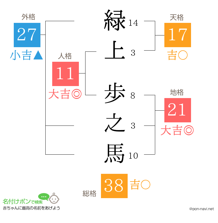 緑上 歩之馬さんの姓名判断結果