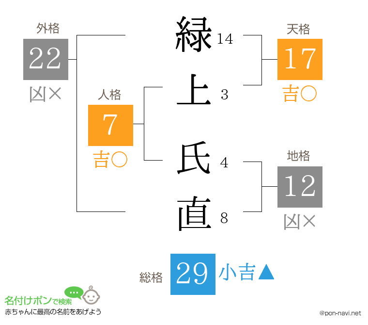 緑上 氏直さんの姓名判断結果