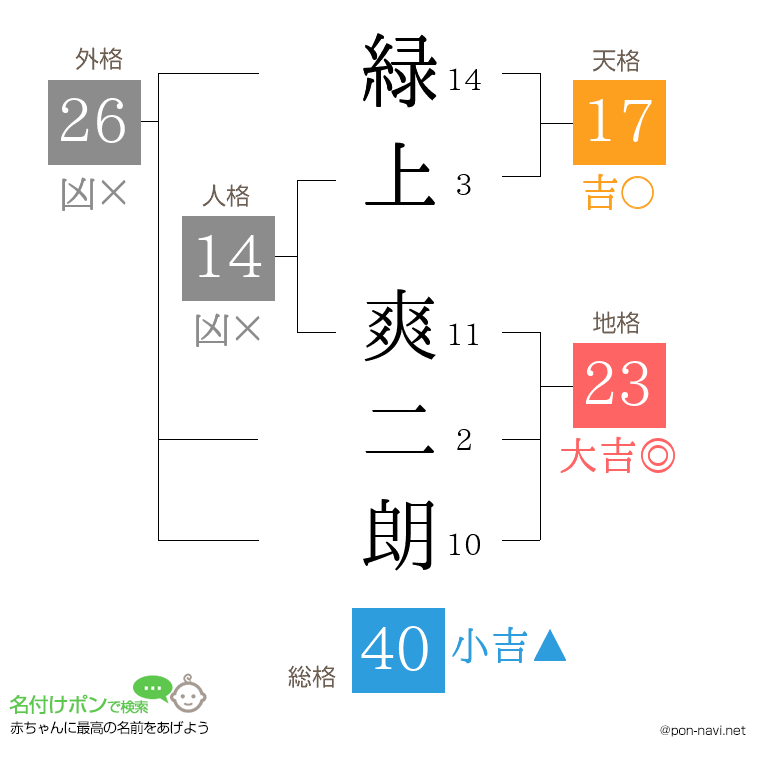 緑上 爽二朗さんの姓名判断結果