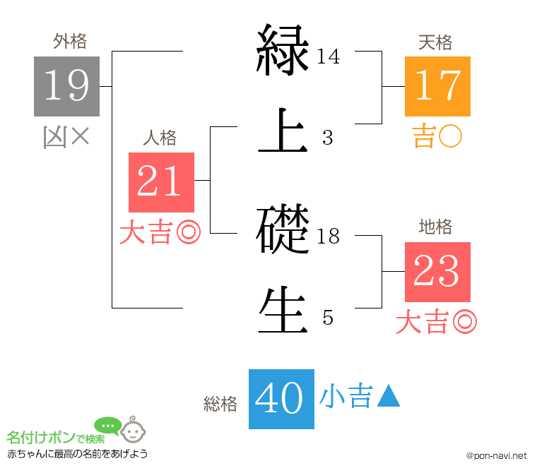 緑上 礎生さんの姓名判断結果