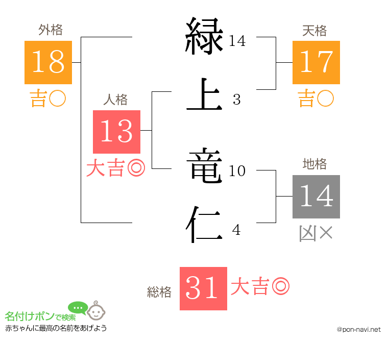 緑上 竜仁さんの姓名判断結果