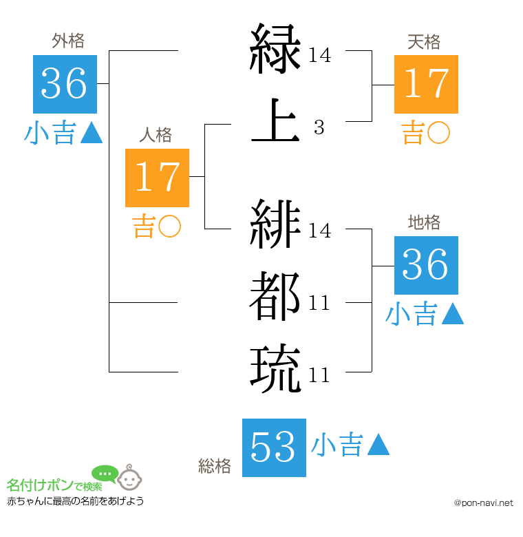 緑上 緋都琉さんの姓名判断結果