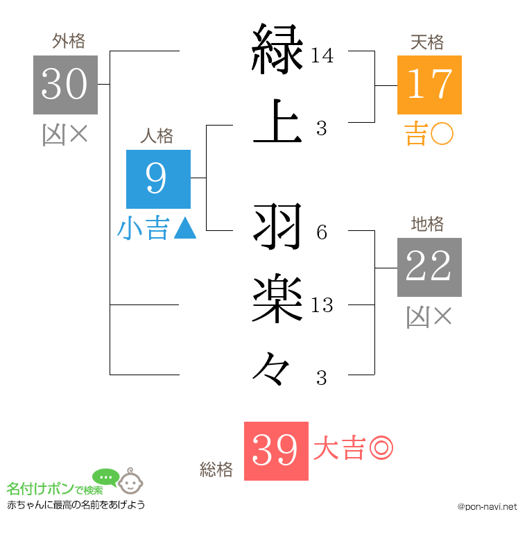 緑上 羽楽々さんの姓名判断結果