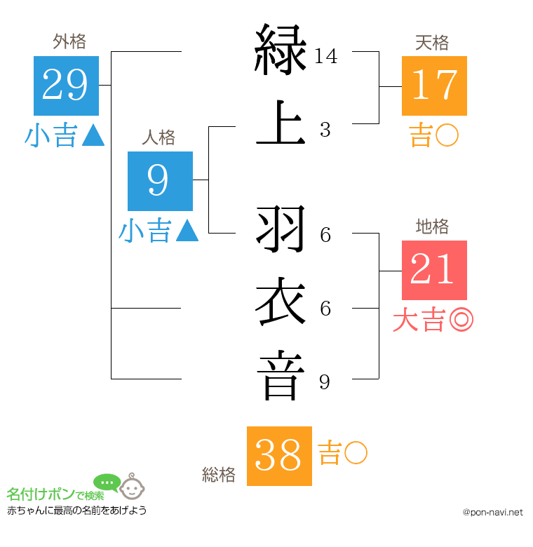 緑上 羽衣音さんの姓名判断結果
