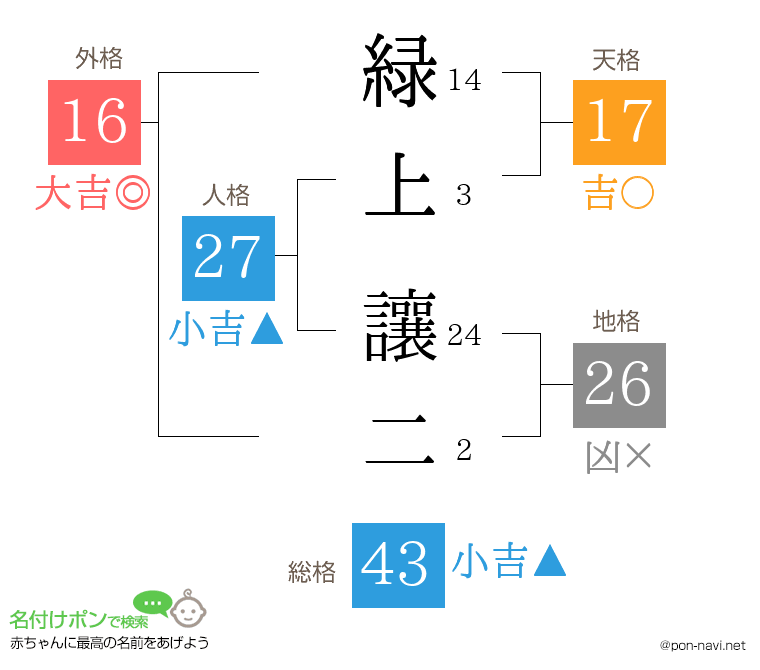 緑上 讓二さんの姓名判断結果