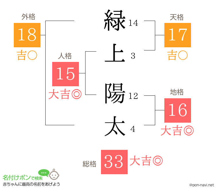 緑上 陽太さんの姓名判断結果