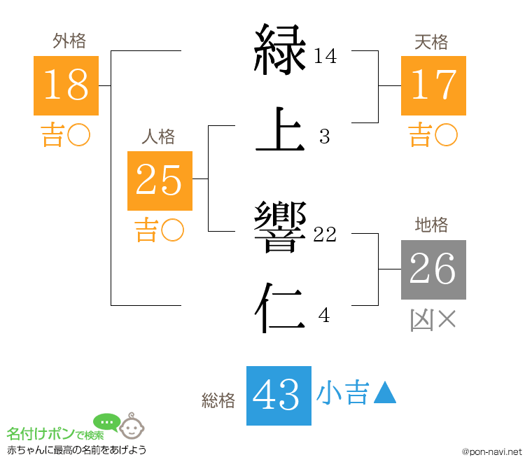 緑上 響仁さんの姓名判断結果