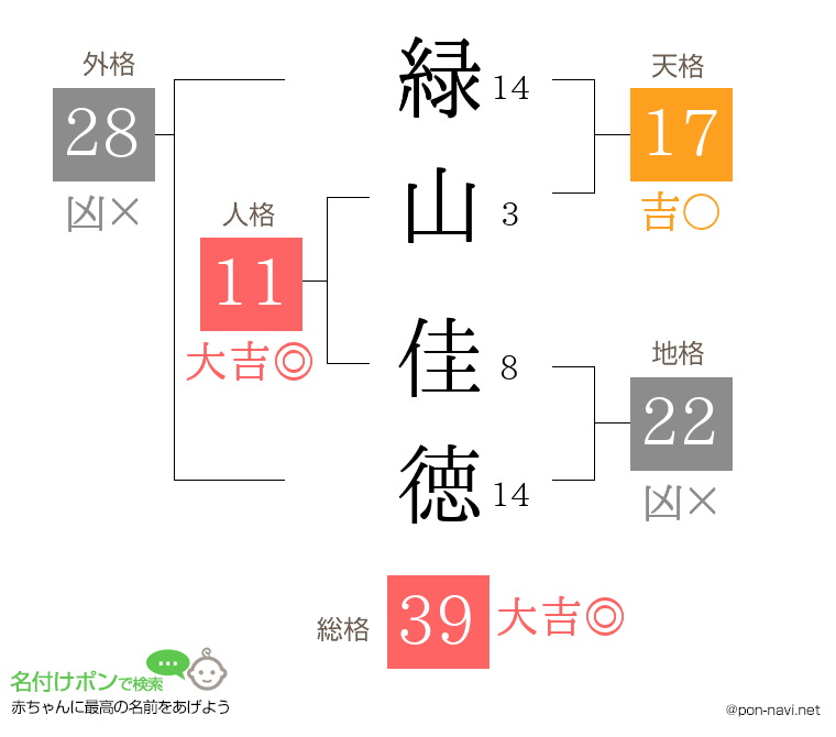 緑山 佳徳さんの姓名判断結果