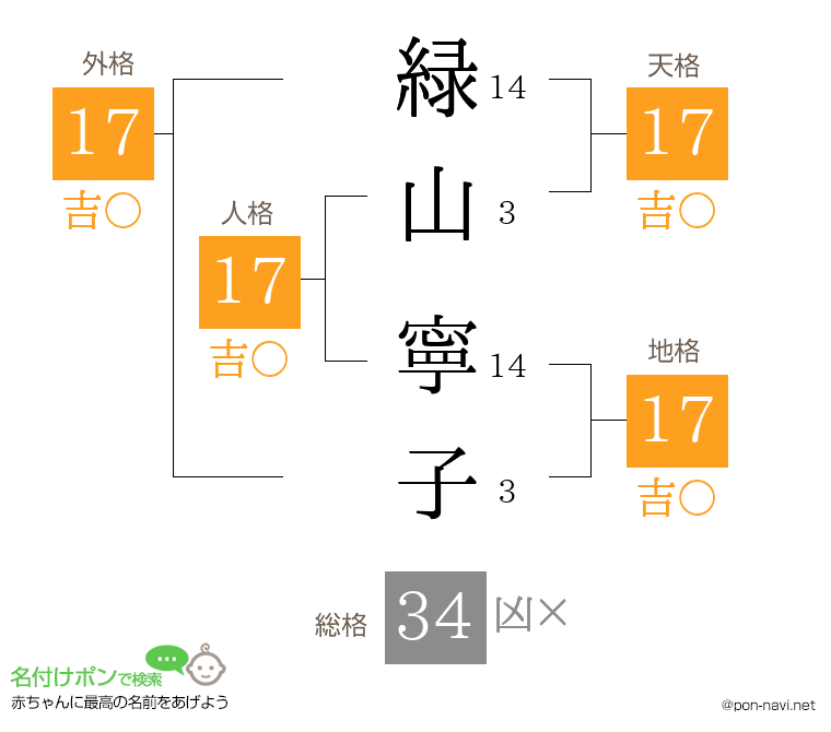 緑山 寧子さんの姓名判断結果