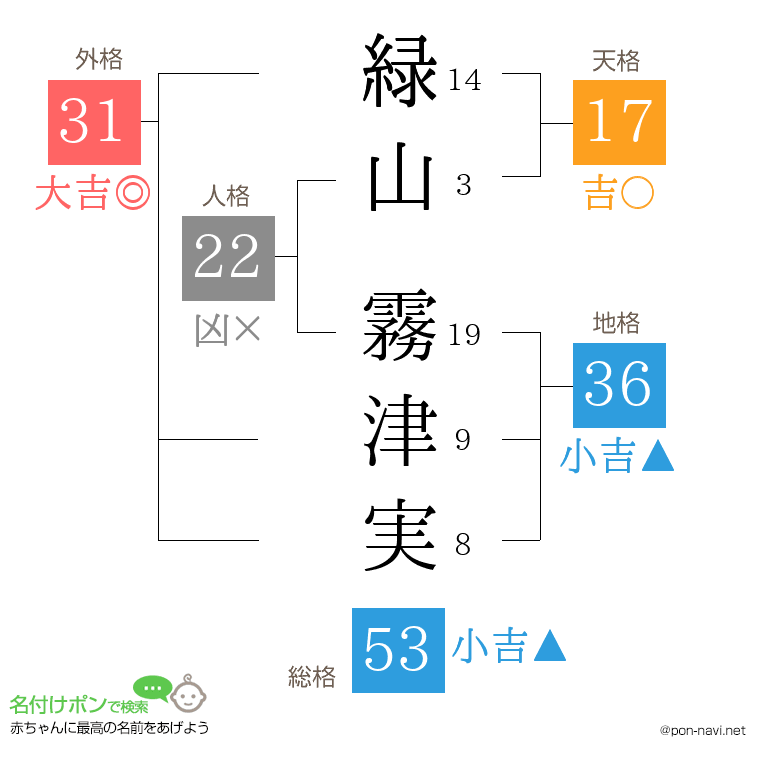 緑山 霧津実さんの姓名判断結果