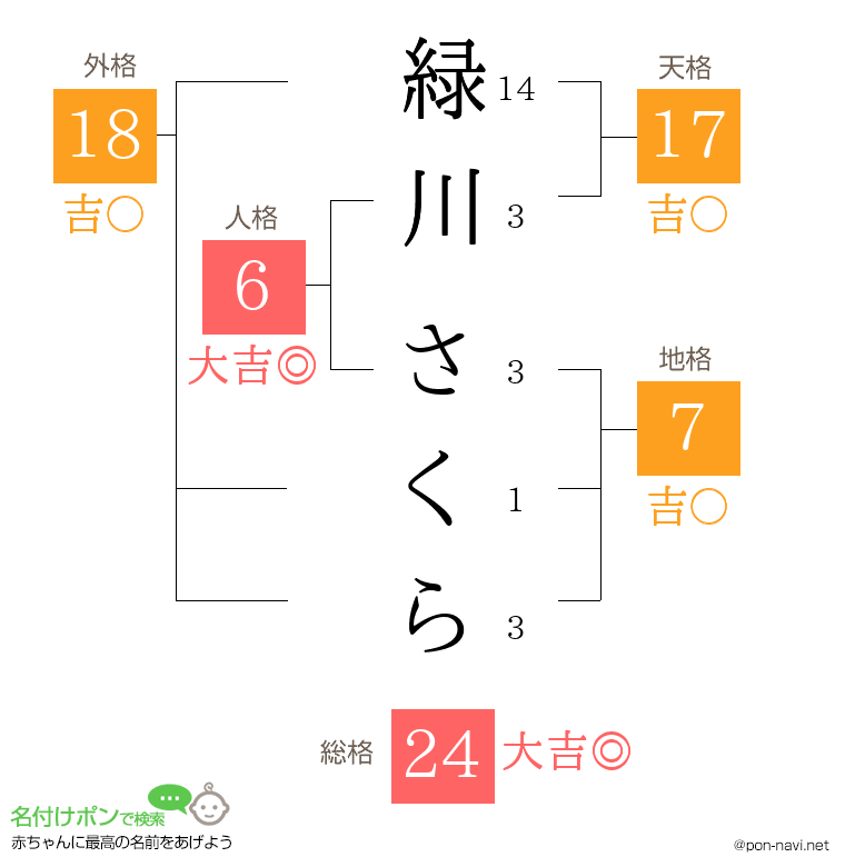 緑川 さくらさんの姓名判断結果
