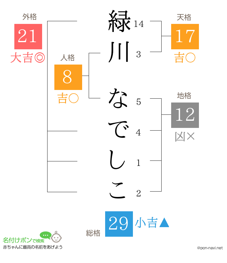 緑川 なでしこさんの姓名判断結果