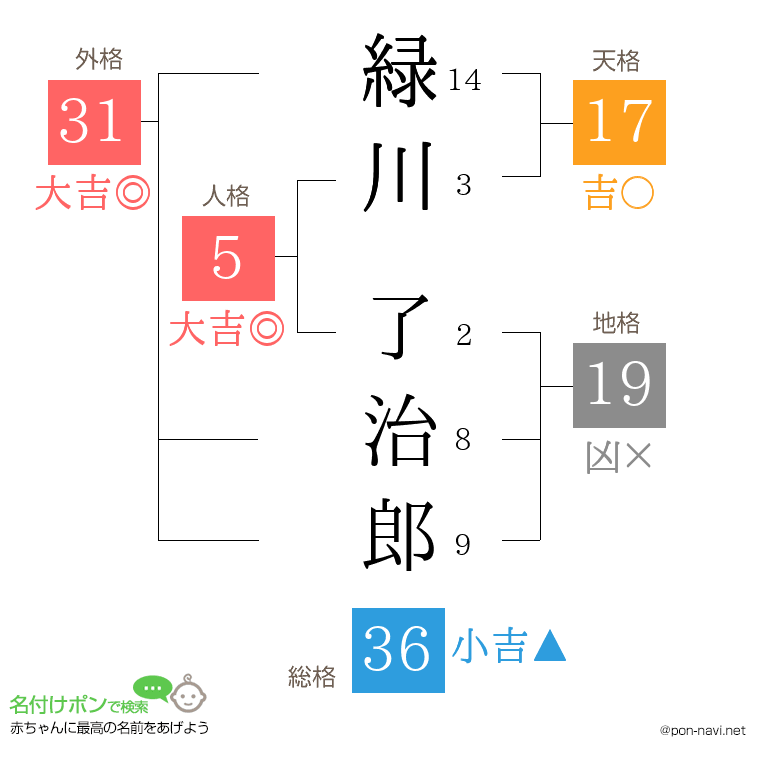 緑川 了治郎さんの姓名判断結果