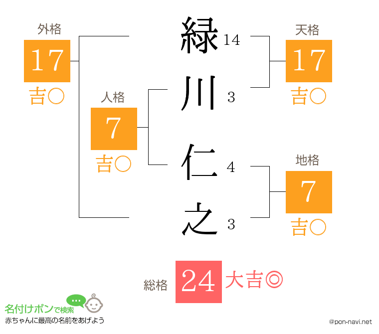 緑川 仁之さんの姓名判断結果