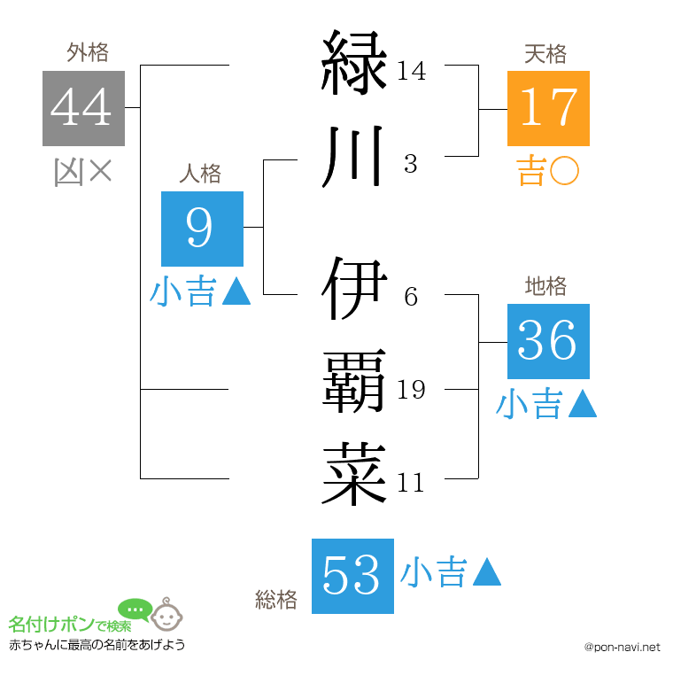 緑川 伊覇菜さんの姓名判断結果