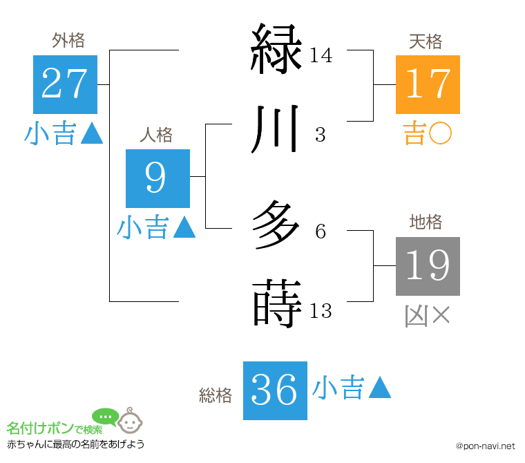 緑川 多蒔さんの姓名判断結果
