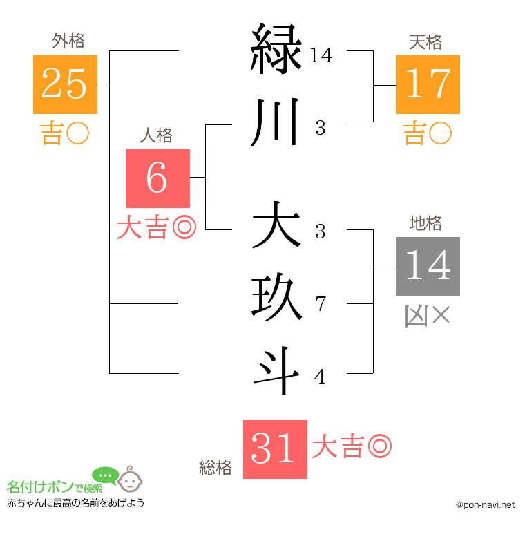 緑川 大玖斗さんの姓名判断結果