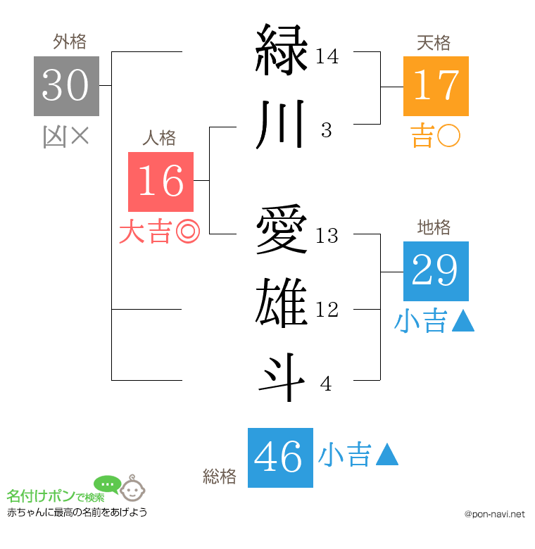 緑川 愛雄斗さんの姓名判断結果