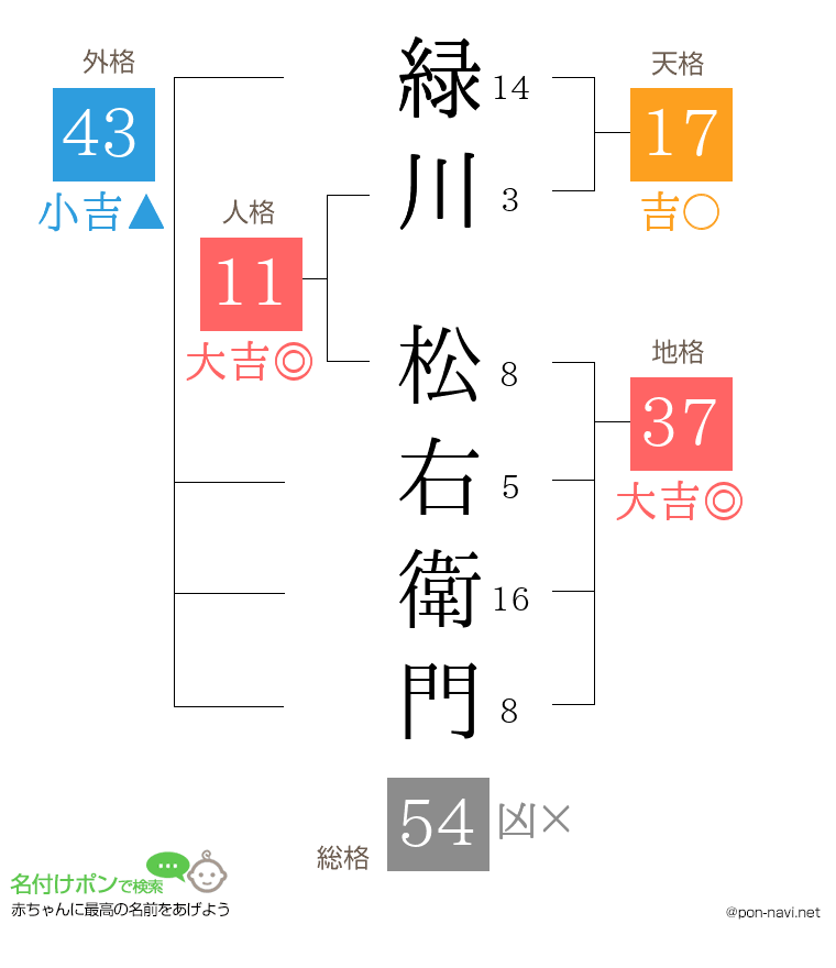 緑川 松右衛門さんの姓名判断結果