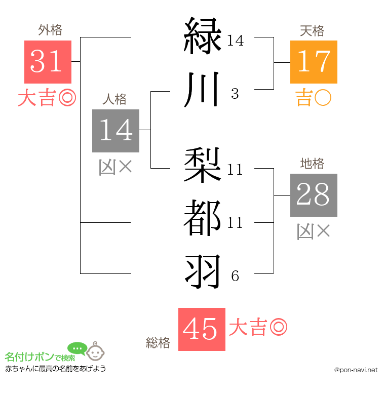 緑川 梨都羽さんの姓名判断結果