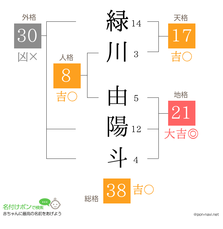 緑川 由陽斗さんの姓名判断結果