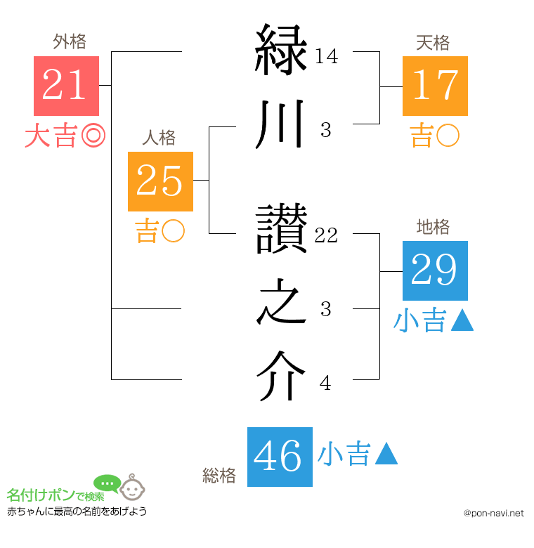 緑川 讃之介さんの姓名判断結果