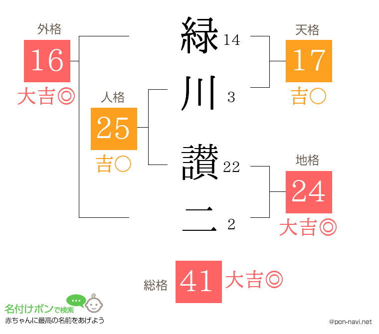 緑川 讃二さんの姓名判断結果