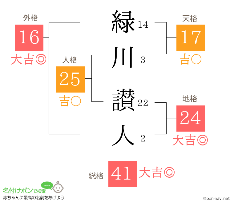 緑川 讃人さんの姓名判断結果