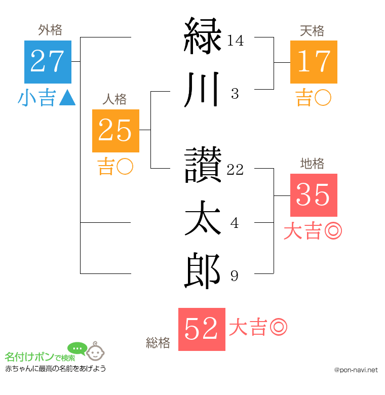 緑川 讃太郎さんの姓名判断結果