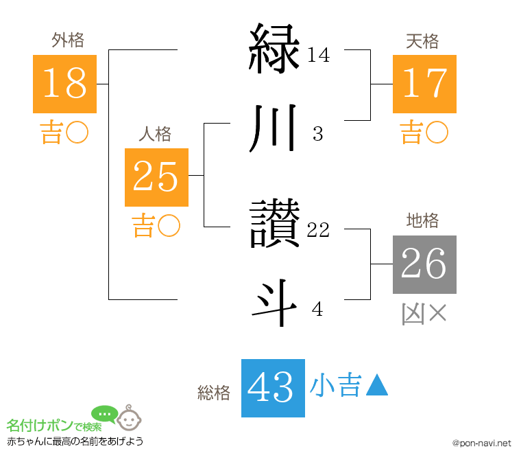 緑川 讃斗さんの姓名判断結果
