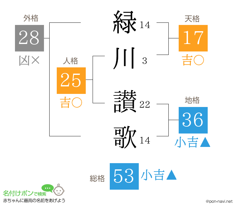 緑川 讃歌さんの姓名判断結果