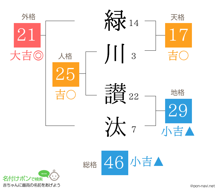 緑川 讃汰さんの姓名判断結果