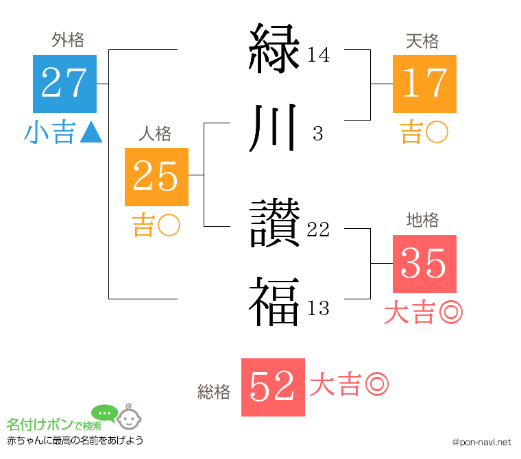 緑川 讃福さんの姓名判断結果