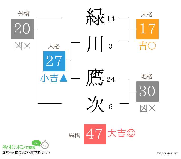 緑川 鷹次さんの姓名判断結果