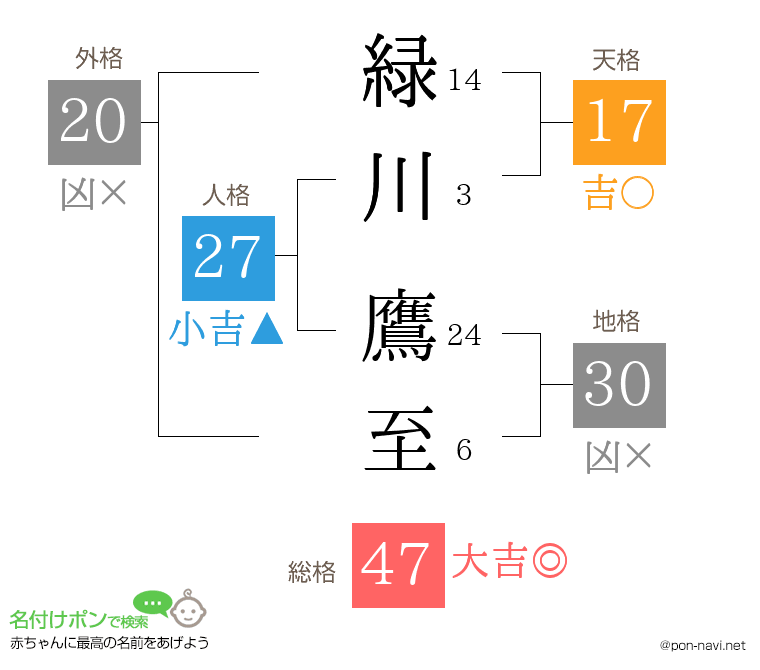 緑川 鷹至さんの姓名判断結果