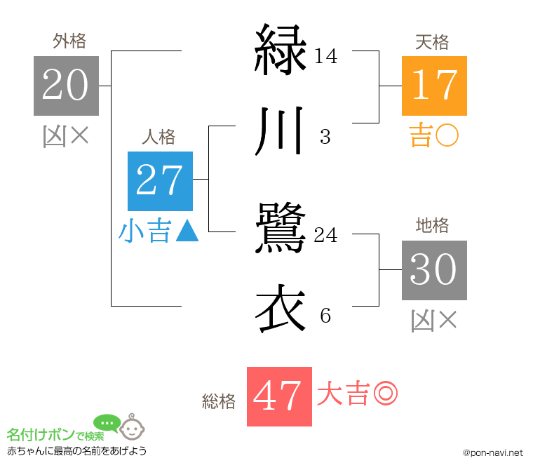 緑川 鷺衣さんの姓名判断結果