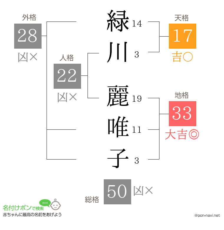 緑川 麗唯子さんの姓名判断結果