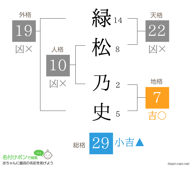 緑松 乃史さんの姓名判断結果
