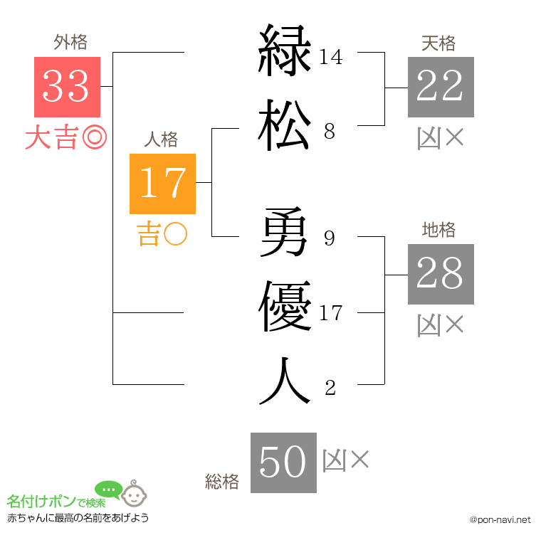 緑松 勇優人さんの姓名判断結果