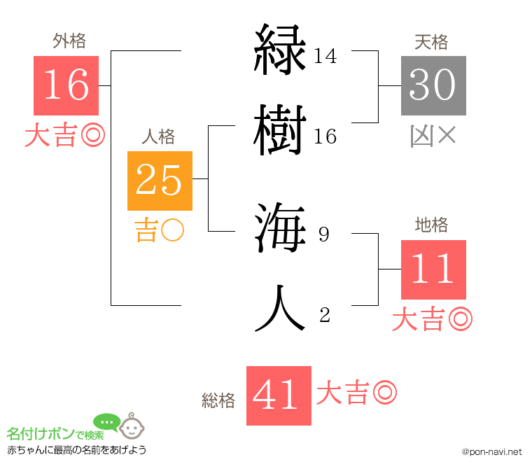 緑樹 海人さんの姓名判断結果